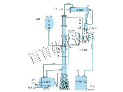 甲醇、乙醇蒸餾裝置
